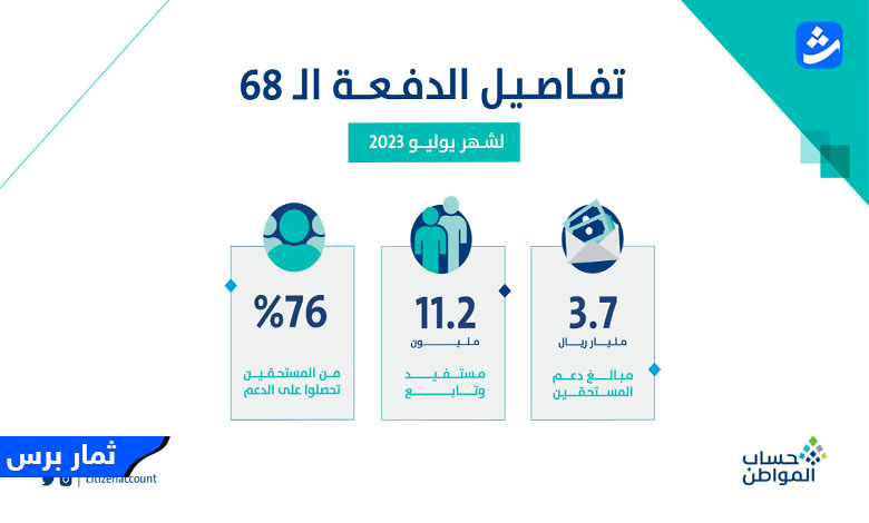 حساب المواطن، تم إيداع الدفعة الجديدة اليوم رقم 68 الاثنين 10 من يوليو 2023