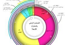 التسلسل الزمني – مفهومه، أنواعه، وأهميته في فهم التاريخ والمحتوى
