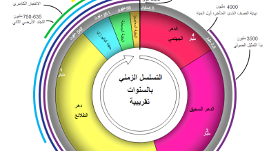 التسلسل الزمني – مفهومه، أنواعه، وأهميته في فهم التاريخ والمحتوى