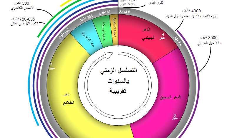 التسلسل الزمني – مفهومه، أنواعه، وأهميته في فهم التاريخ والمحتوى