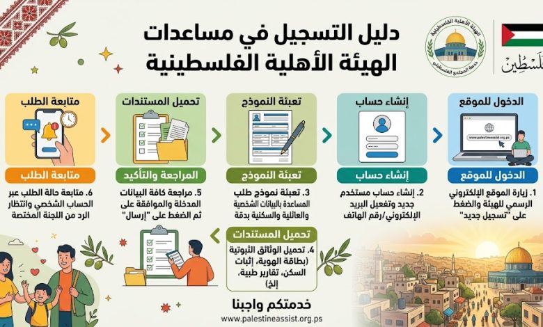 دليل التسجيل في مساعدات الهيئة الأهلية الفلسطينية