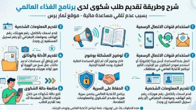 شرح وطريقة تقديم طلب شكوى لدى برنامج الغذاء العالمي بسبب عدم تلقي مساعدة مالية