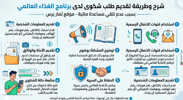 شرح وطريقة تقديم طلب شكوى لدى برنامج الغذاء العالمي بسبب عدم تلقي مساعدة مالية