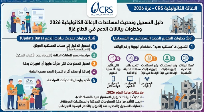 تعرف على رابط تسجيل مساعدات الإغاثة الكاثوليكية CRS 2026 وخطوات تحديث بيانات الدعم للأسر المتضررة في قطاع غزة.