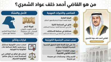 ​من هو القاضي أحمد خلف عواد الشمري؟ أصلة، مناصبة، سبب سحب جنسيتة الكويتية