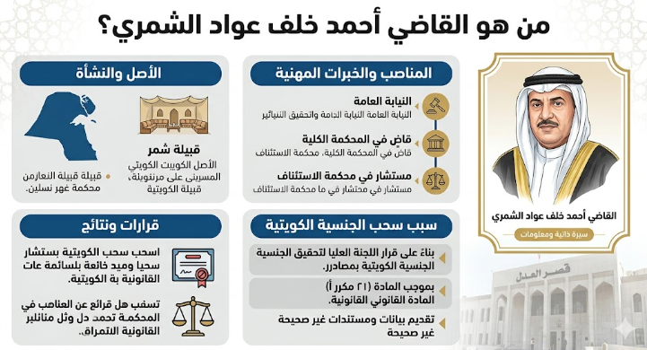 ​من هو القاضي أحمد خلف عواد الشمري؟ أصلة، مناصبة، سبب سحب جنسيتة الكويتية