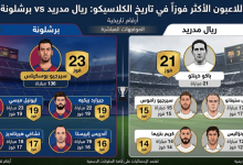 من هم اللاعبون الأكثر فوزاً في تاريخ مواجهات ريال مدريد وبرشلونة؟