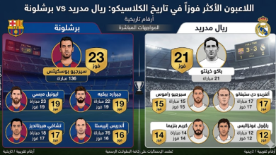 من هم اللاعبون الأكثر فوزاً في تاريخ مواجهات ريال مدريد وبرشلونة؟