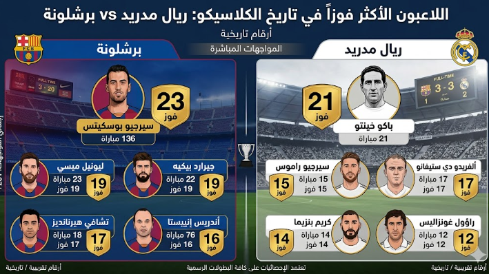 من هم اللاعبون الأكثر فوزاً في تاريخ مواجهات ريال مدريد وبرشلونة؟