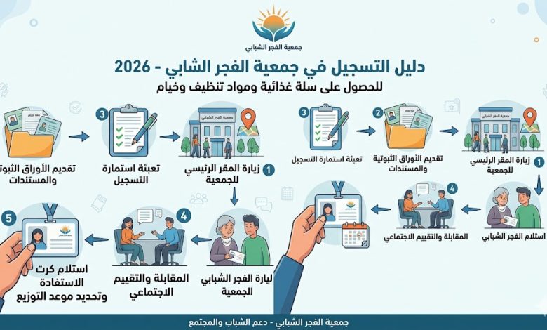 طريقة التسجيل في جمعية الفجر الشبابي للحصول على سلة غذائية ومواد تنظيف وخيام 2026