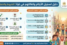 دليل تسجيل الأيتام وكفالتهم في غزة 2026 | الشروط والخطوات